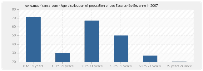 Age distribution of population of Les Essarts-lès-Sézanne in 2007